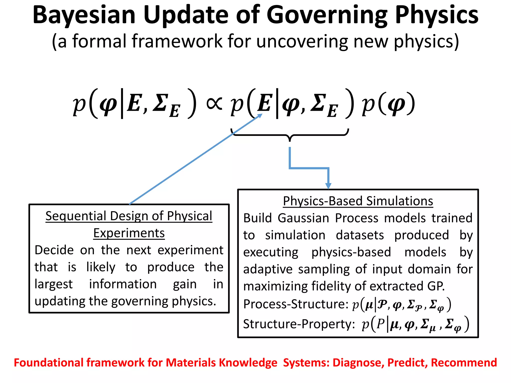 Bayesian Update of Governing Physics
(a formal framework for uncovering new physics)
𝑝𝑝 𝝋𝝋 𝑬𝑬, 𝜮𝜮𝑬𝑬 ∝ 𝑝𝑝 𝑬𝑬 𝝋𝝋, 𝜮𝜮𝑬𝑬 𝑝𝑝 𝝋𝝋
Physics-Based Simulations
Build Gaussian Process models trained
to simulation datasets produced by
executing physics-based models by
adaptive sampling of input domain for
maximizing fidelity of extracted GP.
Process-Structure: 𝑝𝑝 𝝁𝝁 𝓟𝓟, 𝝋𝝋, 𝜮𝜮𝓟𝓟 , 𝜮𝜮𝝋𝝋
Structure-Property: 𝑝𝑝 𝑃𝑃 𝝁𝝁, 𝝋𝝋, 𝜮𝜮𝝁𝝁 , 𝜮𝜮𝝋𝝋
Sequential Design of Physical
Experiments
Decide on the next experiment
that is likely to produce the
largest information gain in
updating the governing physics.
Foundational framework for Materials Knowledge Systems: Diagnose, Predict, Recommend
 