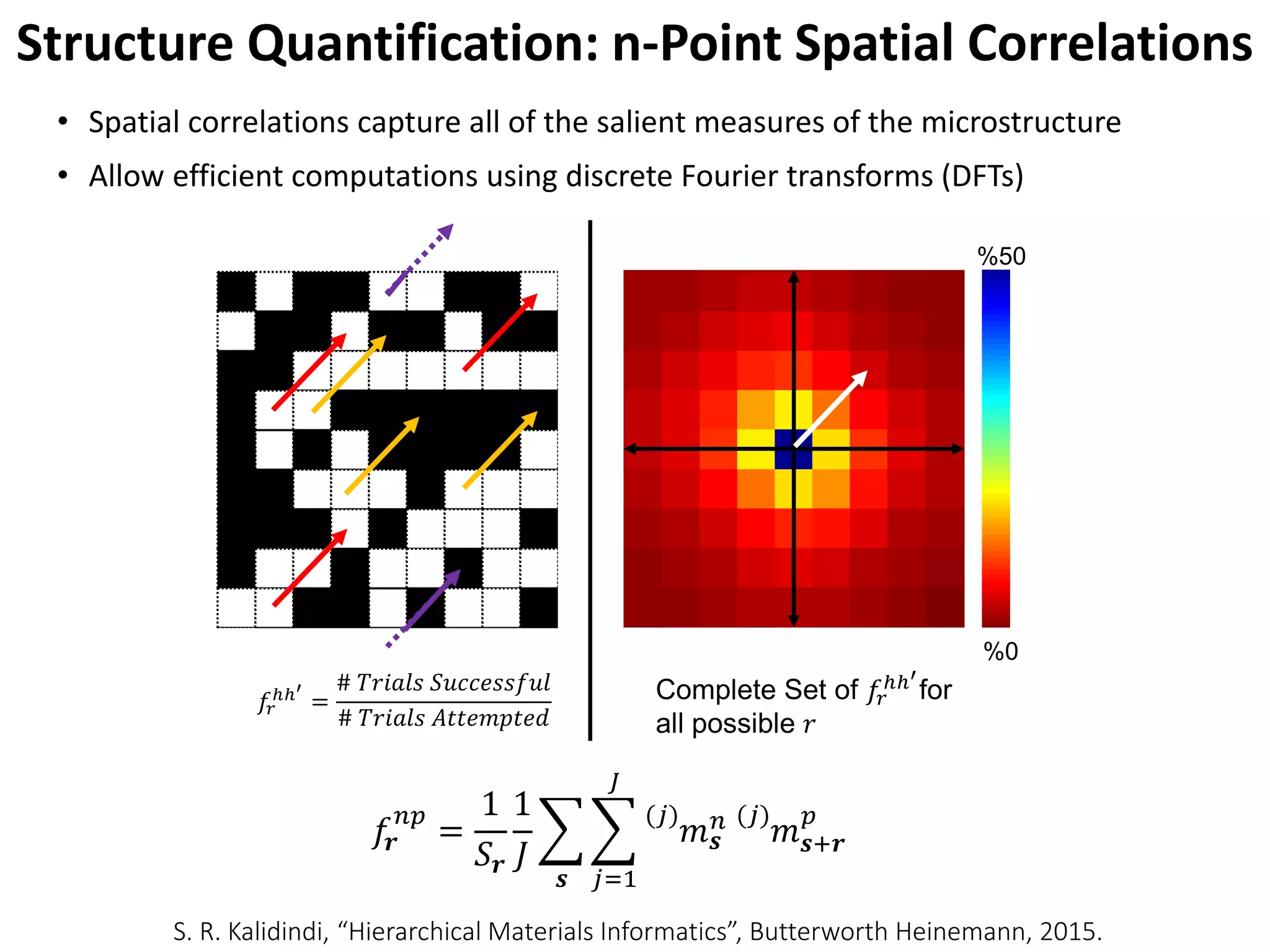 Structure Quantification: n-Point Spatial Correlations
• Spatial correlations capture all of the salient measures of the microstructure
• Allow efficient computations using discrete Fourier transforms (DFTs)
𝑓𝑓𝒓𝒓
𝑛𝑛𝑛𝑛
=
1
𝑆𝑆𝒓𝒓
1
𝐽𝐽
�
𝒔𝒔
�
𝑗𝑗=1
𝐽𝐽
(𝑗𝑗)
𝑚𝑚𝒔𝒔
𝑛𝑛 (𝑗𝑗)
𝑚𝑚𝒔𝒔+𝒓𝒓
𝑝𝑝
𝑓𝑓𝑟𝑟
ℎℎ′
=
# 𝑇𝑇𝑇𝑇𝑇𝑇𝑇𝑇𝑇𝑇𝑇𝑇 𝑆𝑆𝑆𝑆𝑆𝑆𝑆𝑆𝑆𝑆𝑆𝑆𝑆𝑆𝑆𝑆𝑆𝑆𝑆𝑆
# 𝑇𝑇𝑇𝑇𝑇𝑇𝑇𝑇𝑇𝑇𝑇𝑇 𝐴𝐴𝐴𝐴𝐴𝐴 𝐴𝐴𝐴𝐴𝐴𝐴𝐴𝐴𝐴𝐴𝐴𝐴
%50
%0
Complete Set of 𝑓𝑓𝑟𝑟
ℎℎ′
for
all possible 𝑟𝑟
S. R. Kalidindi, “Hierarchical Materials Informatics”, Butterworth Heinemann, 2015.
 