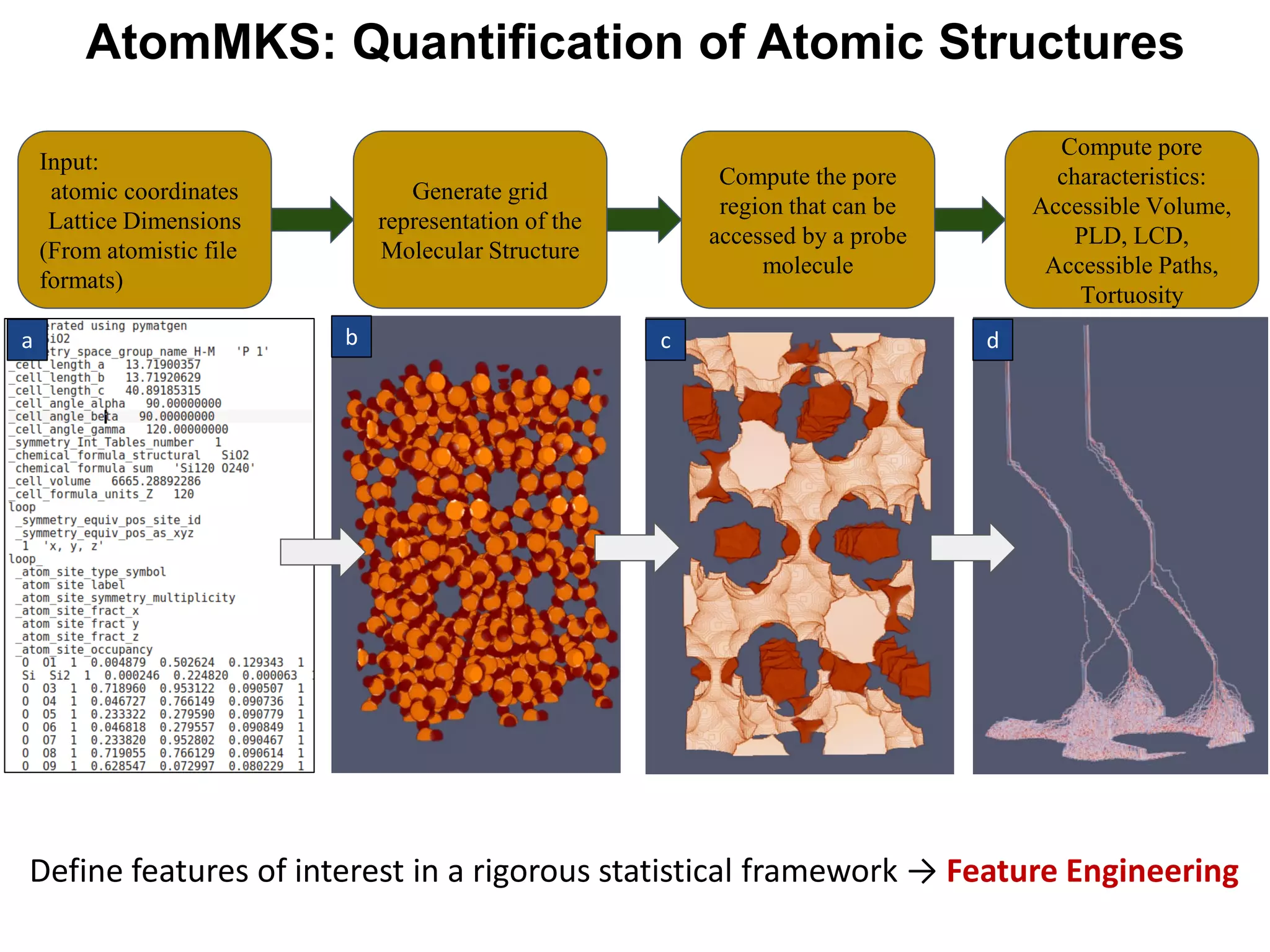 a c db
Input:
atomic coordinates
Lattice Dimensions
(From atomistic file
formats)
Generate grid
representation of the
Molecular Structure
Compute the pore
region that can be
accessed by a probe
molecule
Compute pore
characteristics:
Accessible Volume,
PLD, LCD,
Accessible Paths,
Tortuosity
AtomMKS: Quantification of Atomic Structures
Define features of interest in a rigorous statistical framework → Feature Engineering
 