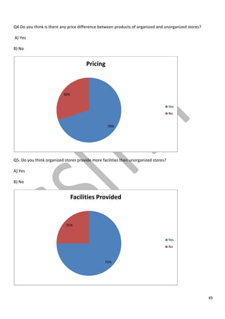 49
Q4.Do you think is there any price difference between products of organized and unorganized stores?
A) Yes
B) No
Q5. Do you think organized stores provide more facilities then unorganized stores?
A) Yes
B) No
70%
30%
Pricing
Yes
No
75%
25%
Facilities Provided
Yes
No
 