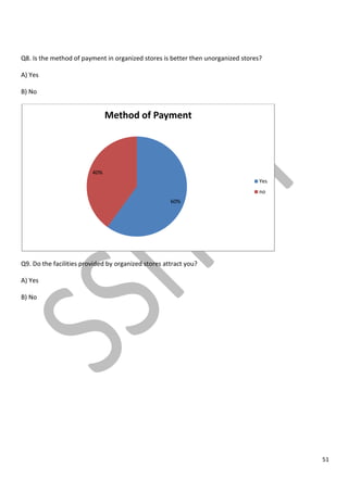 51
Q8. Is the method of payment in organized stores is better then unorganized stores?
A) Yes
B) No
Q9. Do the facilities provided by organized stores attract you?
A) Yes
B) No
60%
40%
Method of Payment
Yes
no
 