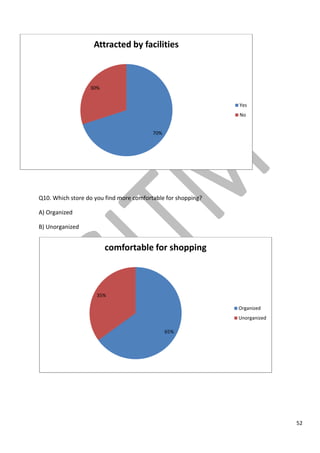 52
Q10. Which store do you find more comfortable for shopping?
A) Organized
B) Unorganized
70%
30%
Attracted by facilities
Yes
No
65%
35%
comfortable for shopping
Organized
Unorganized
 