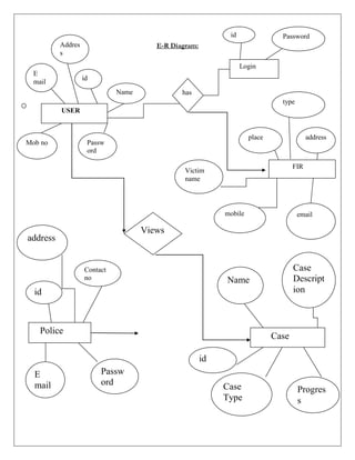 E-R Diagram:
Views
Progres
s
Case
Type
Case
Descript
ion
id
Name
Contact
no
address
E
mail
Passw
ord
id
Case
Police
type
Victim
name
email
mobile
address
place
Password
id
Login
USER
E
mail
id
Passw
ord
Mob no
FIR
Name
Addres
s
has
 