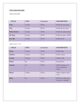 DATA DICTIONARY
Table Name:FIR
Table Name:: Fir 1
FIELD TYPE Constraint DESCRIPTION
Name Varchar NULL Holds name
Address Varchar NULL Holds asdress
E mail Varchar NULL Holds e mail
Phone Int NULL Holds phone
Contact Int NULL Holds contact no of
the investigating
officer
Detail Varchar NULL Holds complete detail
of fir
Firno Int NULL Hold fir no that must
be given or assigned
FIELD TYPE Constraint DESCRIPTION
State Varchar NULL Holds the state name
City Varchar NULL Holds the city name
Police Station Varchar NULL Holds the station name
Fir Type Varchar NULL Holds the types of FIR
User ID Varchar NULL Holds the id
FIELD TYPE Constraint DESCRIPTION
State Varchar NULL Holds the state name
City Varchar NULL Holds the city name
Police Station Varchar NULL Holds the station name
Fir Type Varchar NULL Holds the types of FIR
User ID Varchar NULL Holds the id
FIELD TYPE Constraint DESCRIPTION
State Varchar NULL Holds the state name
 