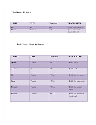 Table Name:: Fir Track
FIELD TYPE Constraint DESCRIPTION
Id Int null Holds the id of the fir
Status Varchar null Holds the current
status of the fir
Table Name:: Person Verification
FIELD TYPE Constraint DESCRIPTION
Name Varchar NULL Holds name
Address Varchar NULL Holds asdress
City Varchar NULL Holds the city name
State Varchar NULL Holds the state name
Country Varchar NULL Holds the country
name
Picture Varchar NULL Holds the picture of
theaccused
 