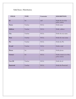 Table Name:: PoliceStations
FIELD TYPE Constraint DESCRIPTION
Id Int null Holds the id of the
police station
Name Varchar NULL Holds name
Address Varchar NULL Holds address
City Varchar NULL Holds the city name
State Varchar NULL Holds the state name
Pin Varchar NULL Holds the Pin
E mail Varchar NULL Holds e mail
Phone Int NULL Holds phone
Contact Int NULL Holds contact no of the
police station
User ID Varchar NULL Holds the id
Password Varchar NULL Holds the Password
 