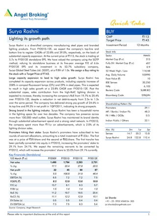  

                                                                                               Quick take
 Surya Roshni                                                                                BUY
                                                                                             CMP                                `113
 Lighting its growth path                                                                    Target Price                       `143
 Surya Roshni is a diversified company manufacturing steel pipes and branded                 Investment Period           12 Months
 lighting products. From FY2010–12E, we expect the company’s top-line and
 bottom line to register CAGRs of 23.8% and 39.0%, respectively, on the back of          Stock Info
 substantial capacity expansion. At the current price of `113, the stock is trading at   Sector                                  Metals
 5.7x its FY2012E standalone EPS. We have valued the company using the SOTP              Market Cap (` cr)                         315
 method, valuing its standalone business at its five-year average P/E of 6.6x            Fully Dil. Market Cap (` cr)              497
 FY2012E EPS and its investment in its 53.7% subsidiary company,                         Beta                                      0.9
 Surya Global Steel Tubes Ltd. (SGST), at a P/BV of 1.0x. We assign a Buy rating to      52 Week High / Low                     114/48
 the stock with a Target Price of `143.                                                  Avg. Daily Volume                      103990
 Large capacity expansion to lead to high sales growth: Surya Roshni has                 Face Value (`)                             10
 completed its capacity expansion across products, including capacity increase of        BSE Sensex                             20,250
 358% in compact fluorescent lamps (CFL) and 29% in steel pipes. This is expected        Nifty                                   6,103
 to result in high sales growth at a 23.8% CAGR over FY2010–12E. Post the
                                                                                         Reuters Code                       SURR.BO
 substantial capex, sales contribution from the high-RoIC lighting division is
 expected to increase, thereby increasing the company’s RoE from 19.7% to 20.4%          Bloomberg Code                         SYR@IN
 over FY2010–12E, despite a reduction in net debt-to-equity from 2.5x to 1.3x
 over the same period. The company has delivered strong yoy growth of 24.6% in           Shareholding Pattern (%)
 its top line and 99.5% in net profit in 1QFY2011, indicating its strong prospects.
                                                                                         Promoters                                29.1
 Strong brand in the lighting industry: Surya Roshni has been a household name           MF / Banks / Indian Fls                  48.3
 in the lighting space for over two decades. The company has presence across
                                                                                         FII / NRIs / OCBs                         0.5
 more than 100,000 retail outlets. Surya Roshni has maintained its brand identity
 through substantial advertisement spend and a strong retail network. In FY2010,         Indian Public / Others                   22.1
 the company spent more than `11cr on advertisements, which is 2.0% of its
 lighting division sales.
                                                                                         Abs. (%)                 3m      1yr       3yr
 Promoters hiking their stake: Surya Roshni’s promoters have subscribed to two           Sensex                  14.7    20.2     15.8
 rounds of warrant allocations, amounting to a total investment of `133cr. The first
                                                                                         Surya Roshni            24.8   122.8    112.4
 was at a price of `59/share and the second at `83/share. The first tranche has
 been partially converted into equity in FY2010, increasing the promoters’ stake to
 29.1% from 24.1%. We expect the remaining warrants to be converted by
 FY2012, which will increase the promoters’ share to 55.0% from 29.1% currently.
 Key Financials (Standalone)
  Y/E March (` cr)                       FY2009       FY2010      FY2011E   FY2012E
  Net sales                                1,490        1,794       2,293      2,751
  % chg                                     17.1         20.4        27.8       20.0
  Net profit                                  22           45          60         87
  % chg                                       5.5       109.8        31.9       46.4
  EBITDA (%)                                  6.5          7.2        7.2        7.5
  FDEPS (`)                                   8.3        13.9        13.6       19.9
  P/E (x)                                   13.7           8.1        8.3        5.7
  P/BV (x)                                    1.5          1.4        1.4        1.0
  RoE (%)                                   11.2         19.7        19.5       20.4
  RoCE (%)                                  11.1         12.2        12.9       15.1     Jai Sharda
  EV/Sales (x)                                0.5          0.5        0.4        0.4     +91 - 22- 3952 4568 Ext. 305
  EV/EBITDA (x)                               7.3          7.5        6.3        5.4     jai.sharda@angeltrade.com
 Source: Company, Angel Research


Please refer to important disclosures at the end of this report                                                                      1
 