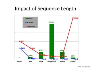 Impact of Sequence Length
Slide: Feng Chen, JGI
 
