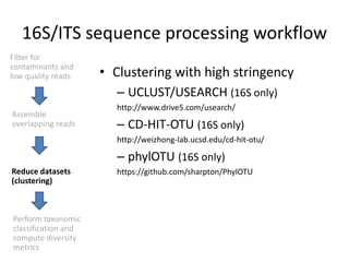 16S/ITS sequence processing workflow
Filter for
contaminants and
low quality reads
Assemble
overlapping reads
Reduce datasets
(clustering)
Perform taxonomic
classification and
compute diversity
metrics
• Clustering with high stringency
– UCLUST/USEARCH (16S only)
http://www.drive5.com/usearch/
– CD-HIT-OTU (16S only)
http://weizhong-lab.ucsd.edu/cd-hit-otu/
– phylOTU (16S only)
https://github.com/sharpton/PhylOTU
 