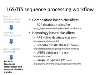 16S/ITS sequence processing workflow
Filter for
contaminants and
low quality reads
Assemble
overlapping reads
Reduce datasets
(clustering)
Perform
taxonomic
classification and
compute diversity
metrics
• Composition based classifiers
– RDP database + classifier
http://rdp.cme.msu.edu/classifier/classifier.jsp
• Homology based classifiers
– ARB + Silva database (16S only)
http://www.arb-home.de/
– GreenGenes database (16S only)
http://greengenes.lbl.gov/cgi-bin/nph-index.cgi
– UNITE database (ITS only)
http://unite.ut.ee/
– FungalITSPipeline (ITS only)
http://www.emerencia.org/fungalitspipeline.html
 