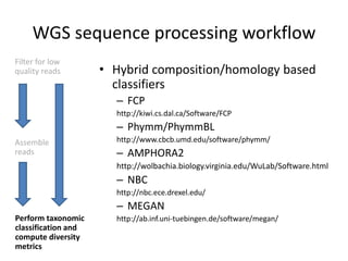 WGS sequence processing workflow
Filter for low
quality reads
Assemble
reads
Perform taxonomic
classification and
compute diversity
metrics
• Hybrid composition/homology based
classifiers
– FCP
http://kiwi.cs.dal.ca/Software/FCP
– Phymm/PhymmBL
http://www.cbcb.umd.edu/software/phymm/
– AMPHORA2
http://wolbachia.biology.virginia.edu/WuLab/Software.html
– NBC
http://nbc.ece.drexel.edu/
– MEGAN
http://ab.inf.uni-tuebingen.de/software/megan/
 