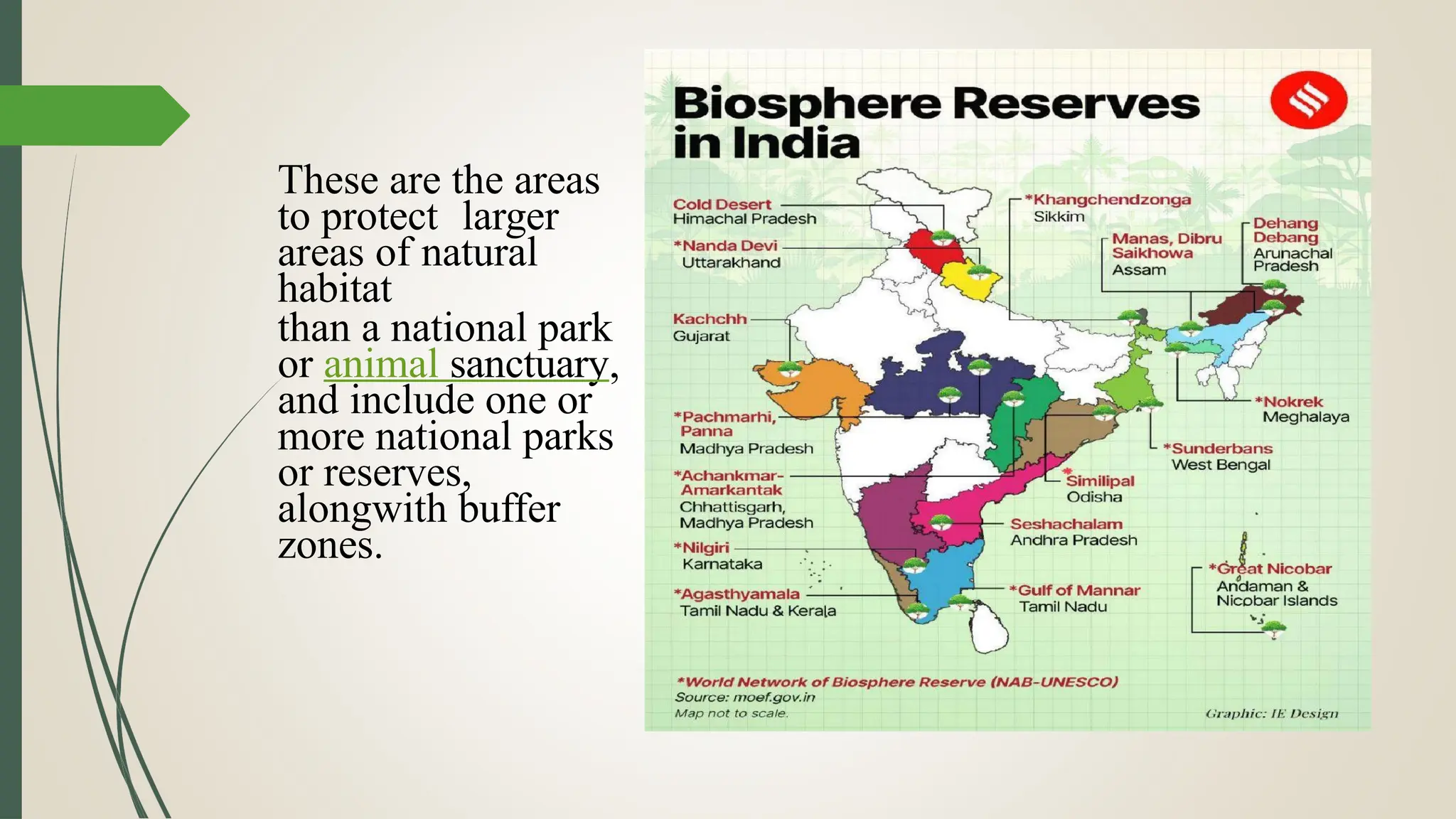 These are the areas
to protect larger
areas of natural
habitat
than a national park
or animal sanctuary,
and include one or
more national parks
or reserves,
alongwith buffer
zones.
 