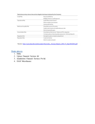 Source: http://suryodaymf.com/document/Suryoday_Annual_Report_2016-17_Sept-08-2016.pdf
Major players
1. Disha
2. Ujjivan Financial Services ltd
3. Janalakshmi Financial Services Pvt ltd.
4. ESAF Microfinance
 