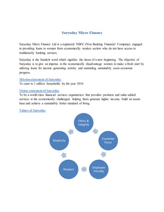 Suryoday Micro Finance
Suryoday Micro Finance Ltd is a registered NBFC (Non Banking Financial Company), engaged
in providing loans to women from economically weaker section who do not have access to
traditionally banking services.
Suryoday is the Sanskrit word which signifies the dawn of a new beginning. The objective of
Suryoday is to give an impetus to the economically disadvantage women to make a fresh start by
utilizing loans for income generating activity and enameling sustainably socio-economic
progress.
Missionstatement of Suryoday
To cater to 1 million households by the year 2016
Vision statement of Suryoday
To be a world-class financial services organization that provides products and value-added
services to the economically challenged, helping them generate higher income, build an assets
base and achieve a sustainably better standard of living.
Values of Suryoday
Ethics &
integrity
Customer
Focus
Employee
Friendly
Respect
Simplicity
 