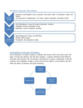 Operations of Suryoday Micro Finance
Social Initiatives of Suryoday Microfinance
Aim of Suryoday is to enable customers to enhance their income levels and overall social well-
being. Towards this objective, they had since inception, a separate, dedicated Social Initiatives
Team that works directly with our customers and endeavors to nurture a relationship so that the
customers feel comfortable enough to reach to the team for solutions to the problems they face
within the sphere of Financial and Social well-being.
Business
Model
• operates in and distribute loan to customer who reside within a 10 kilometer radius of b
branch.
• has operations in Maharashtra, TN, Odisa, Gujarat, Rajasthan, Karnataka & MP
Product
• JLG Microfinance Loans for Income Generation Activities
• Additional Income Generating Loans
• Individual Loans for Business Activities
Corporate
Governance
• Risk Management Policy & CSR Policy
• Whistle blower policy
• Nomination & remunaration policy
Strategy
Projects
Financial
Literacy
Livelihood/
SkillsTraining
HealthCare
 