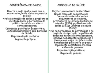 CONFERÊNCIA DE SAÚDE

CONSELHO DE SAÚDE

Ocorre a cada quatro anos com a
Caráter permanente deliberativo;
representação de vários segmentos
Órgão colegiado composto por
sociais;
representantes dos vários
Avalia a situação de saúde e propõem as
seguimentos do governo,
diretrizes para a formulação da
prestadores de serviços públicos e
política de saúde nos níveis
privados (25%), profissionais de
correspondentes;
saúde (25%)e usuários de saúde
(50%);
Convocada pelo Poder Executivo ou
extraordinariamente pelo Conselho Atua na formulação de estratégias e no
de Saúde;
controle de execução da política de
saúde na instância correspondente,
Representação paritária;
inclusive nos aspectos econômicos e
Regimento próprio.
financeiros, cujas decisões serão
homologadas pelo chefe do poder
legalmente constituído em cada
esfera de governo;
Representação paritária;
Regimento próprio.

 