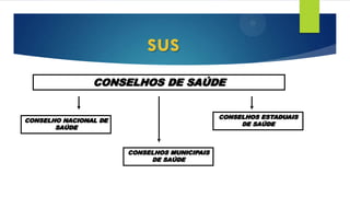 sus
CONSELHOS DE SAÚDE
CONSELHO NACIONAL DE
SAÚDE
CONSELHOS MUNICIPAIS
DE SAÚDE
CONSELHOS ESTADUAIS
DE SAÚDE
 