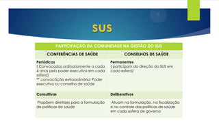 sus
PARTICIPAÇÃO DA COMUNIDADE NA GESTÃO DO SUS
CONFERÊNCIAS DE SAÚDE CONSELHOS DE SAÚDE
Periódicas
( Convocadas ordinariamente a cada
4 anos pelo poder executivo em cada
esfera)
** convocãção extraordinária: Poder
executivo ou conselho de saúde
Permanentes
( participam da direção do SUS em
cada esfera)
Consultivas Deliberativos
Propõem diretrizes para a formulação
de políticas de saúde
Atuam na formulação, na fiscalização
e no controle das políticas de saúde
em cada esfera de governo
 