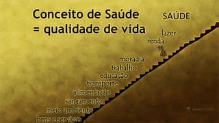Conceito de Saúde
= qualidade de vida
alimentação
moradia
saneamento
meio ambiente
trabalho
renda
educação
transporte
lazer
bens e serviços
SAÚDE
 