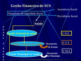 Gestão FinanceiraGestão Financeira do SUSdo SUS
Orçamento da seguridade Social
Assistência Social
Previdência Social
Saúde
Fundo Nacional de saúde
Fundo Estadual de Saúde
Fundo Municipal de Saúde
Orçamento
do Estado
Orçamento
do Município
F
u
n
d
o
a
F
u
n
d
o
C N S
C E S
C M S
 