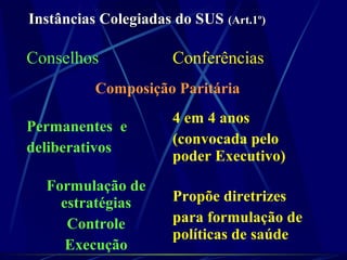 Conselhos Conferências
Composição Paritária
Permanentes e
deliberativos
4 em 4 anos
(convocada pelo
poder Executivo)
Formulação de
estratégias
Controle
Execução
Propõe diretrizes
para formulação de
políticas de saúde
Instâncias Colegiadas do SUSInstâncias Colegiadas do SUS (Art.1º)(Art.1º)
 
