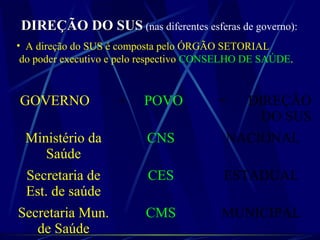 DIREÇÃO DO SUSDIREÇÃO DO SUS (nas diferentes esferas de governo):
• A direção do SUS é composta pelo ÓRGÃO SETORIAL
do poder executivo e pelo respectivo CONSELHO DE SAÚDE.
GOVERNO + POVO = DIREÇÃO
DO SUS
Ministério da
Saúde
CNS NACIONAL
Secretaria de
Est. de saúde
CES ESTADUAL
Secretaria Mun.
de Saúde
CMS MUNICIPAL
 