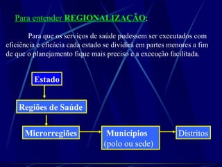 Para entender REGIONALIZAÇÃO:
Para que os serviços de saúde pudessem ser executados com
eficiência e eficácia cada estado se dividirá em partes menores a fim
de que o planejamento fique mais preciso e a execução facilitada.
Estado
Regiões de Saúde
Microrregiões Municípios
(polo ou sede)
Distritos
 