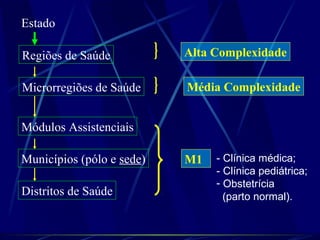 Estado
Regiões de Saúde
Microrregiões de Saúde
Módulos Assistenciais
Municípios (pólo e sede)
Distritos de Saúde
M1 - Clínica médica;
- Clínica pediátrica;
- Obstetrícia
(parto normal).
Média Complexidade
Alta Complexidade
 