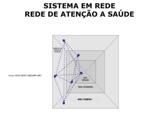 SISTEMA EM REDE
REDE DE ATENÇÃO A SAÚDE
Fonte: PESS/NEPP/UNICAMP 2007
 