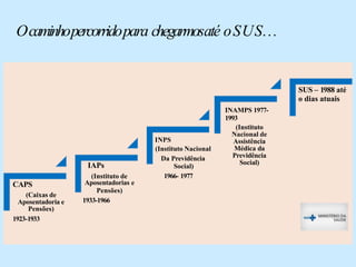 CAPS
(Caixas de
Aposentadoria e
Pensões)
1923-1933
IAPs
(Instituto de
Aposentadorias e
Pensões)
1933-1966
INPS
(Instituto Nacional
Da Previdência
Social)
1966- 1977
(Instituto
Nacional de
Assistência
Médica da
Previdência
Social)
SUS – 1988 até
o dias atuais
INAMPS 1977-
1993
Ocaminhopercorridopara chegarmosaté oSUS...
 