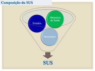 SUS
Municípios
Ministério
da Saúde
Estados
Composição do SUS
 