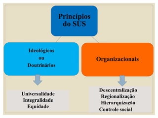 Princípios
do SUS
Organizacionais
Ideológicos
ou
Doutrinários
Universalidade
Integralidade
Equidade
Descentralização
Regionalização
Hierarquização
Controle social
 