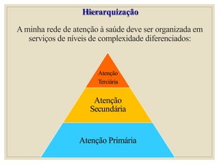 Hierarquização
Aminha rede de atenção à saúde deve ser organizada em
serviços de níveis de complexidade diferenciados:
Atenção
Terciária
Atenção
Secundária
Atenção Primária
 