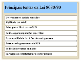 Principais temas da Lei 8080/90
Determinantes sociais em saúde
Vigilância em saúde
Princípios e diretrizes do SUS
Políticas para populações específicas
Responsabilidade das três esferas de governo
Estrutura de governança do SUS
Política de recursos humanos
Participação complementar do setor privado
 