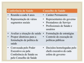Conferência de Saúde Conselho de Saúde
• Reunião a cada 4 anos • Caráter Permanente
• Representação de vários
segmentos sociais
• Representantes do governo
• Prestadores de Serviço
• Profissionais de Saúde e
usuários
• Avaliar a situação de saúde
• Propor diretrizes para a
formulação de política de
saúde
• Formulação de estratégias
• Controle de execução de
políticas públicas
• Convocada pelo Poder
Executivo ou pela
Conferência de Saúde ou
pelo Conselho de Saúde
• Decisões homologadas pelo
chefe executivo de cada
esfera de governo
 