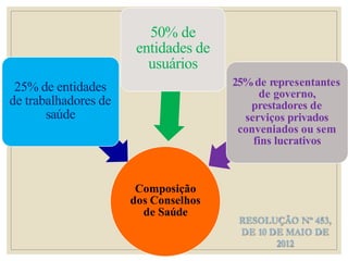 Composição
dos Conselhos
de Saúde
25% de entidades
de trabalhadores de
saúde
50% de
entidades de
usuários
25%de representantes
de governo,
prestadores de
serviços privados
conveniados ou sem
fins lucrativos
RESOLUÇÃO Nº 453,
DE 10 DE MAIO DE
2012
 