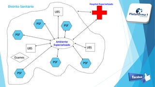 Hospital Especializado
PSF PSF
PSF
PSF
PSF
PSF
UBS
UBS
UBS
Distrito Sanitário
Ambiente
Especializado
Exames
 