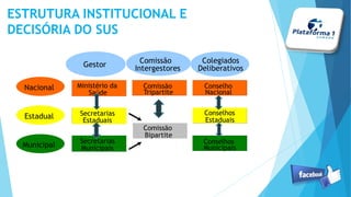 Nacional
Estadual
Municipal
Ministério da
Saúde
Secretarias
Estaduais
Secretarias
Municipais
Comissão
Tripartite
Conselho
Nacional
Conselho
Estadual
Conselho
Municipal
Nacional
Estadual
Municipal
Gestor
Comissão
Intergestores
Colegiado
Participativo
Gestor
Comissão
Intergestores
Colegiados
Deliberativos
Ministério da
Saúde
Secretarias
Estaduais
Secretarias
Municipais
Comissão
Tripartite
Comissão
Bipartite
Conselho
Nacional
Conselhos
Estaduais
Conselhos
Municipais
ESTRUTURA INSTITUCIONAL E
DECISÓRIA DO SUS
 