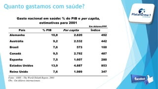 Quanto gastamos com saúde?
Gasto nacional em saúde: % do PIB e per capita,
estimativas para 2001
Em dólares/PPP
País % PIB Per capita Índice
Alemanha 10,8 2.820 492
Austrália 9,2 2.532 442
Brasil 7,6 573 100
Canadá 9,5 2.792 487
Espanha 7,5 1.607 280
Estados Unidos 13,9 4.887 853
Reino Unido 7,6 1.989 347
Fonte: OMS – The World Helath Report, 2003
Obs.: Em dólares internacionais.
 