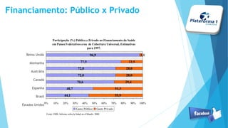 Financiamento: Público x Privado
Participação (%) Pública e Privada no Financiamento da Saúde
em Países Federativos e/ou de Cobertura Universal, Estimativas
para 1997.
44,1
48,7
70,6
72,0
72,0
77,5
51,3
29,4
28,0
28,0
22,5
3,196,9
55,9
0% 10% 20% 30% 40% 50% 60% 70% 80% 90% 100%
Fonte: OMS, Informe sobre la Salud en el Mundo, 2000.
Gasto Público Gasto Privado
Reino Unido
Alemanha
Austrália
Canadá
Espanha
Brasil
Estados Unidos
 