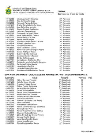 GOVERNO DO ESTADO DO AMAZONAS
SECRETARIA DE ESTADO DE SAÚDE DO AMAZONAS - SUSAM
EDITAL N° 03, DE 10 DE FEVEREIRO DE 2014 – NÍVEL FUNDAMENTAL
Página 10 de 1232
476162655 Islandia Lemos De Medeiros 25º Aprovado 30
476185635 Elias De Carvalho Braga 26º Aprovado 30
476092692 Raimundo Pantoja De Deus 27º Aprovado 29
476091205 Cristhie Danielle Bahia De Souza 28º Aprovado 29
476094046 Jose Carlos Dias Monteiro 29º Aprovado 29
476189255 Claudia Trindade Dos Santos 30º Aprovado 29
476179942 Heliomara Teixeira Veras 31º Aprovado 29
476050393 Francineide Da Silva E Silva 32º Aprovado 28
476102731 Maria José Ponciano Teixeira 33º Aprovado 28
476039535 Ricardo Benfica Da Silva 34º Aprovado 28
476205444 Nirlane Batista Chagas 35º Aprovado 28
476160653 Francisco Fabiano Benfica Da Silva 36º Aprovado 28
476154934 Marinete De Freitas Maia 37º Aprovado 28
476090518 Jennifer Loiola Farias 38º Aprovado 28
476038551 Taline De Oliveiira Cramer 39º Aprovado 27
476108700 Adriana Do Carmo Rodrigues Rocha 40º Aprovado 27
476095305 Marcos Rodrigues Rocha 41º Aprovado 27
476043425 Suzianne Santos De Souza 42º Aprovado 27
476109540 Jandeilson Cordeiro Tavares 43º Aprovado 27
476198653 Denilza Da Silva Araujo 44º Aprovado 27
476201151 Marcia Guerra Dos Santos Silva 45º Aprovado 26
476062311 Alessandro Alberto Anhes De Menezes 46º Aprovado 26
476070570 Randerney Pantoja Gandra 47º Aprovado 25
476208521 Luiza Albertino Benfica 48º Aprovado 25
476110392 Herlandia Paraiso Mafumba 49º Aprovado 25
476221606 Juscelia Cristhie Moreira Dos Santos 50º Aprovado 24
BOA VISTA DO RAMOS - CARGO: AGENTE ADMINISTRATIVO - VAGAS OFERTADAS: 5
INSCRIÇÃO NOME POSIÇÃO PONTOS PCD
476198673 Kádney De Assis Pimentel 1º Classificado 39
476031229 Katia De Souza Almeida 2º Classificado 37
476024335 Franciney Furtado Gomes 3º Classificado 36
476134646 Edilene Feitosa De Oliveira 4º Classificado 36
476001601 Joiciana Quintino Baltazar 5º Classificado 35
476184973 Otimes De Souza Neto 6º Aprovado 35
476128782 Rangel Junior Pimentel Antunes 7º Aprovado 35
476137213 Maria Ediane Dias Pimentel 8º Aprovado 34
476092792 Josimary Antonia Silva Michiles 9º Aprovado 34
476164715 Elini De Souza Gomes 10º Aprovado 34
476012044 Elderson Do Socorro Leite Batany 11º Aprovado 33
476179216 Tercia Pinto Alves 12º Aprovado 33
476097790 Marcela Dos Santos Ribeiro 13º Aprovado 33
476184547 Pâmela Caroline Gonzaga De Almeida 14º Aprovado 33
476121970 Alcineia Freitas Pinto 15º Aprovado 33
476098609 Afonso Do Carmo Ferreira Da Silva 16º Aprovado 33
476125315 Edycarlos Barbosa Barauna 17º Aprovado 33
476140537 Ednes Trindade De Oliveira Pinheiro 18º Aprovado 32
476204231 Manuela Reis De Castro 19º Aprovado 32
476227964 Vania Maria Pinto De Souza 20º Aprovado 32
476046884 Lidiane Alves Barbosa 21º Aprovado 31
476025044 Elinete Rodrigues Dos Santos 22º Aprovado 31
 