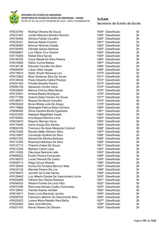 GOVERNO DO ESTADO DO AMAZONAS
SECRETARIA DE ESTADO DE SAÚDE DO AMAZONAS - SUSAM
EDITAL N° 03, DE 10 DE FEVEREIRO DE 2014 – NÍVEL FUNDAMENTAL
Página 101 de 1232
476233760 Rodrigo Oliveira De Souza 1558º Classificado 38
476231367 Jordan Mauricio Brandro Romero 1559º Classificado 38
476150405 Adriano Falcão Carvalho 1560º Classificado 38
476220321 Nemuel Ataide Ferreira 1561º Classificado 38
476228060 Brenner Miranda Cidade 1562º Classificado 38
476164483 Pâmella Santos Barbosa 1563º Classificado 38
476048667 Luiz Otávio Cruz Gomes 1564º Classificado 38
476179206 Rafael Silva Nunes 1565º Classificado 38
476195702 Cezar Misael Da Silva Pereira 1566º Classificado 38
476019565 Helvio Cunha Batista 1567º Classificado 38
476146138 Eduardo Carvalho Da Silva 1568º Classificado 38
476084839 Lukas Vilela Vargas 1569º Classificado 38
476178814 Heitor Smyth Maricaua Lira 1570º Classificado 38
476012663 Ross Sóstenes Silva De Sousa 1571º Classificado 38
476146436 Paulo Eduardo Cabral Picanço 1572º Classificado 38
476221454 Pricylla Almeida Pereira 1573º Classificado 38
476085149 Alexandre Corrêa Vieira 1574º Classificado 38
476232644 Marcus Vinicius Maia Neves 1575º Classificado 38
476133501 Andrea Batista Rodrigues 1576º Classificado 38
476171599 Antonia Katia Ferreira De Sousa 1577º Classificado 38
476189473 Rayssa De Moura Carvalho 1578º Classificado 38
476035924 Bruna Mirela Leite De Araujo 1579º Classificado 38
476119869 Elisângela Patrícia Mota Coimbra 1580º Classificado 38
476090092 Sílvia Carolina Bindá Figueiredo 1581º Classificado 38
476223320 Natassia Magalhães Hayek 1582º Classificado 38
476164942 Ana Raquel Marinho Lima 1583º Classificado 38
476033678 Rayanni Barroso Viana 1584º Classificado 38
476110040 Ivania Araujo Dos Santos 1585º Classificado 38
476004195 Francisco De Assis Mesquita Cordovil 1586º Classificado 38
476212926 Renata Kellen Eliziario Silva 1587º Classificado 38
476210897 Conceição Quitéria Da Silva 1588º Classificado 38
476021222 Adriane De Oliveira Barbosa 1589º Classificado 38
476112345 Rosumyra Barbosa Da Silva 1590º Classificado 38
476121712 Thamiris Felipe De Souza 1591º Classificado 38
476212245 Barbara Castro Lapa 1592º Classificado 38
476114283 Cleurique Memória Leite 1593º Classificado 38
476085622 Everlin Pereira Fernandes 1594º Classificado 38
476184575 Lucien Renault De Castro 1595º Classificado 38
476208713 Hiago Souza Obando 1596º Classificado 38
476136590 Eunice Da Fonseca Barroco Neta 1597º Classificado 38
476233138 Marcele Pereira De Lira 1598º Classificado 38
476194872 Jennifer Da Costa Serrão 1599º Classificado 38
476109442 Luiz Alberto Dantas De Vasconcelos Júnior 1600º Classificado 38
476209285 Vithória Dos Santos Barbosa 1601º Classificado 38
476094553 Weriton Fontes De Lima Filho 1602º Classificado 38
476070399 Raimundo Nonato Coelho Guimaraes 1603º Classificado 38
476130642 Fabíola Soares Ventilari 1604º Classificado 38
476018817 Ester Lucia Machado Jacinto 1605º Classificado 38
476206702 Fabriciano Belmiro Do Nascimento Silva 1606º Classificado 38
476020022 Lorena Maria Rebello Reis Bahia 1607º Classificado 38
476204964 Sara Jane Marinho 1608º Classificado 38
476201743 Renan Ribeiro De Oliveira 1609º Classificado 38
 