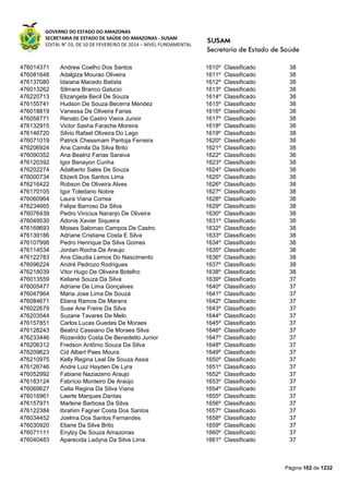 GOVERNO DO ESTADO DO AMAZONAS
SECRETARIA DE ESTADO DE SAÚDE DO AMAZONAS - SUSAM
EDITAL N° 03, DE 10 DE FEVEREIRO DE 2014 – NÍVEL FUNDAMENTAL
Página 102 de 1232
476014371 Andrew Coelho Dos Santos 1610º Classificado 38
476081648 Adalgiza Mourao Oliveira 1611º Classificado 38
476137080 Idaiana Macedo Batista 1612º Classificado 38
476013262 Silmara Branco Galucio 1613º Classificado 38
476220713 Elizangela Becil De Souza 1614º Classificado 38
476155741 Hudson De Souza Becerra Mendez 1615º Classificado 38
476018819 Vanessa De Oliveira Farias 1616º Classificado 38
476058771 Renato De Castro Vieira Junior 1617º Classificado 38
476132915 Victor Sasha Farache Moreira 1618º Classificado 38
476146720 Silvio Rafael Oliveira Do Lago 1619º Classificado 38
476071019 Patrick Chessmam Pantoja Ferreira 1620º Classificado 38
476206924 Ana Camila Da Silva Brito 1621º Classificado 38
476090352 Ana Beatriz Farias Saraiva 1622º Classificado 38
476120392 Igor Benayon Cunha 1623º Classificado 38
476202274 Adalberto Sales De Souza 1624º Classificado 38
476000734 Elizerli Dos Santos Lima 1625º Classificado 38
476216422 Robson De Oliveira Alves 1626º Classificado 38
476170105 Igor Toledano Nobre 1627º Classificado 38
476060964 Laura Viana Correa 1628º Classificado 38
476234665 Felipe Barroso Da Silva 1629º Classificado 38
476076439 Pedro Vinicius Naranjo De Oliveira 1630º Classificado 38
476049530 Adonis Xavier Siqueira 1631º Classificado 38
476169693 Moises Salomao Campos De Castro 1632º Classificado 38
476139186 Adriane Cristiane Costa E Silva 1633º Classificado 38
476107998 Pedro Henrique Da Silva Gomes 1634º Classificado 38
476114534 Jordan Rocha De Araujo 1635º Classificado 38
476122783 Ana Claudia Lemos Do Nascimento 1636º Classificado 38
476096224 André Pedrozo Rodrigues 1637º Classificado 38
476218039 Vitor Hugo De Oliveira Botelho 1638º Classificado 38
476013559 Keliane Souza Da Silva 1639º Classificado 37
476005477 Adriane De Lima Gonçalves 1640º Classificado 37
476047964 Maria Jose Lima De Souza 1641º Classificado 37
476084671 Eliana Ramos De Marans 1642º Classificado 37
476022679 Suse Ane Freire Da Silva 1643º Classificado 37
476203544 Suzane Tavares De Melo 1644º Classificado 37
476157851 Carlos Lucas Guedes De Moraes 1645º Classificado 37
476128243 Beatriz Cassiano De Moraes Silva 1646º Classificado 37
476233446 Rozenildo Costa De Benedetto Junior 1647º Classificado 37
476206312 Fredson Antônio Souza Da Silva 1648º Classificado 37
476209623 Cid Albert Paes Moura 1649º Classificado 37
476210975 Kelly Regina Leal De Souza Assis 1650º Classificado 37
476126746 Andre Luiz Hayden De Lyra 1651º Classificado 37
476052992 Fabiane Naziazeno Araujo 1652º Classificado 37
476183124 Fabrício Monteiro De Araújo 1653º Classificado 37
476069627 Celia Regina Da Silva Viana 1654º Classificado 37
476016961 Laerte Marques Dantas 1655º Classificado 37
476157971 Marlene Barbosa Da Silva 1656º Classificado 37
476122384 Ibrahim Fagner Costa Dos Santos 1657º Classificado 37
476034452 Joelma Dos Santos Fernandes 1658º Classificado 37
476030920 Eliane Da Silva Brito 1659º Classificado 37
476071111 Enylzy De Souza Amazonas 1660º Classificado 37
476040483 Aparecida Ladyna Da Silva Lima 1661º Classificado 37
 