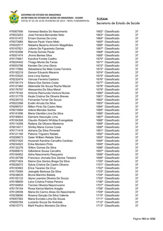 GOVERNO DO ESTADO DO AMAZONAS
SECRETARIA DE ESTADO DE SAÚDE DO AMAZONAS - SUSAM
EDITAL N° 03, DE 10 DE FEVEREIRO DE 2014 – NÍVEL FUNDAMENTAL
Página 103 de 1232
476067956 Vanessa Bastos Do Nascimento 1662º Classificado 37
476023203 José Ferreira Bernardes Neto 1663º Classificado 37
476101472 Ernani Gomes De Lima 1664º Classificado 37
476073985 Marcos Paulo Vieira Melo 1665º Classificado 37
476022517 Natasha Bezerra Amorim Magalhães 1666º Classificado 37
476167821 Juliane De Figueiredo Dantas 1667º Classificado 37
476163598 Priscila Gomes Paula 1668º Classificado 37
476051474 Jhonis Bentes Silva 1669º Classificado 37
476175661 Karoline Fontes Coelho 1670º Classificado 37
476024442 Thiago Monte De Farias 1671º Classificado 37
476053786 Kerolen De Lima Gloria 1672º Classificado 37
476117882 Sebastiana De Melo Costa Ferreira 1673º Classificado 37
476192218 Gerson Eduardo Macena 1674º Classificado 37
476103525 Ione Lima Santos 1675º Classificado 37
476232474 Vanusa Ferreira Caetano 1676º Classificado 37
476154174 Eliana Dos Santos Costa 1677º Classificado 37
476121982 Aldeneide De Souza Rocha Maciel 1678º Classificado 37
476176797 Alessandra Da Silva Marat 1679º Classificado 37
476179162 Antonia Raimunda Ventura Nunes 1680º Classificado 37
476131778 Keyla Cristina De Oliveira Breves 1681º Classificado 37
476239733 Fernanda Forner De Souza 1682º Classificado 37
476023368 Evelin Arruda Da Silva 1683º Classificado 37
476099701 Milton Pinto De Castro Neto 1684º Classificado 37
476015994 Arlene Mendes Santos 1685º Classificado 37
476141696 Maria Clenilda Lima Da Silva 1686º Classificado 37
476195643 Damaris Assunção Lima 1687º Classificado 37
476164308 Claudio Roberto Whibbe Evangelista 1688º Classificado 37
476114299 Railane De Oliveira Medeiros 1689º Classificado 37
476014011 Shirley Maria Correa Costa 1690º Classificado 37
476171418 Adriana Da Silva Pimentel 1691º Classificado 37
476121160 Paloma Trigueiro Rabelo 1692º Classificado 37
476206873 Geter William Rebelo Silva 1693º Classificado 37
476031825 Hozanah Karoline Carvalho Cardoso 1694º Classificado 37
476034923 Erika Monteiro Pinto 1695º Classificado 37
476132278 Wilton Gomes Da Silva 1696º Classificado 37
476089015 Gilberlene Sousa Carvalho 1697º Classificado 37
476164952 Adna Nascimento Pesqueira 1698º Classificado 37
476120798 Francisco Jhonata Dos Santos Teixeira 1699º Classificado 37
476071824 Elaine Dos Santos Braga Da Silva 1700º Classificado 37
476026072 Sylvia Cristina De Castro Oliveira 1701º Classificado 37
476183563 Erica Tavares Da Cruz 1702º Classificado 37
476170069 Jeangelo Barbosa Da Silva 1703º Classificado 37
476238635 Bruna Marinho Batista 1704º Classificado 37
476105133 Alyne Leandra Oliveira De Souza 1705º Classificado 37
476198609 Lana Cristina Freitas Pereira 1706º Classificado 37
476164854 Tarcisio Oliveira Nepomuceno 1707º Classificado 37
476176144 Rivea Karina Martins Aragão 1708º Classificado 37
476128558 Maria Do Carmo Alves Do Nascimento 1709º Classificado 37
476238690 Rosana Sanção Da Silva Valente 1710º Classificado 37
476007562 Maria Eunides Lima De Sousa 1711º Classificado 37
476083784 Luizardo Souza De Andrade 1712º Classificado 37
476010773 Marli Paulino Monteiro Da Silva 1713º Classificado 37
 