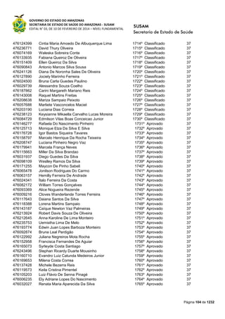 GOVERNO DO ESTADO DO AMAZONAS
SECRETARIA DE ESTADO DE SAÚDE DO AMAZONAS - SUSAM
EDITAL N° 03, DE 10 DE FEVEREIRO DE 2014 – NÍVEL FUNDAMENTAL
Página 104 de 1232
476124399 Cintia Maria Amoedo De Albuquerque Lima 1714º Classificado 37
476236771 David Thury Oliveira 1715º Classificado 37
476074169 Waleska Sobreira Conte 1716º Classificado 37
476133935 Fabiana Queiroz De Oliveira 1717º Classificado 37
476151409 Ellen Queiroz Da Silva 1718º Classificado 37
476090843 Antonio Marcos Silva Sousa 1719º Classificado 37
476241126 Diana De Noronha Sales De Oliveira 1720º Classificado 37
476127890 Jociely Marinho Ferreira 1721º Classificado 37
476024500 Bruna Carla Guedes Paulino 1722º Classificado 37
476029739 Alessandra Souza Coelho 1723º Classificado 37
476187862 Carini Margareth Mariano Reis 1724º Classificado 37
476143008 Raquel Martins Freitas 1725º Classificado 37
476208638 Mariza Sampaio Peixoto 1726º Classificado 37
476057688 Marliete Vasconcelos Maciel 1727º Classificado 37
476203190 Luciana Dias Correia 1728º Classificado 37
476238123 Keysianne Mikaella Carvalho Lucas Moreira 1729º Classificado 37
476084729 Edmilson Vilas Boas Conceicao Junior 1730º Classificado 37
476146277 Rafaela Do Nascimento Pinheiro 1731º Aprovado 37
476125713 Monique Elza Da Silva E Silva 1732º Aprovado 37
476176728 Igor Bastos Siqueira Tavares 1733º Aprovado 37
476158797 Marcelo Henrique Da Rocha Teixeira 1734º Aprovado 37
476208747 Luciana Pinheiro Negro Vaz 1735º Aprovado 37
476179941 Marcela França Neves 1736º Aprovado 37
476115663 Miller Da Silva Brandao 1737º Aprovado 37
476031937 Diego Guedes Da Silva 1738º Aprovado 37
476098109 Weslley Ramos Da Silva 1739º Aprovado 37
476171255 Maycon De Pinho Sabeli 1740º Aprovado 37
476065478 Jonilson Rodrigues Do Carmo 1741º Aprovado 37
476063157 Hemilly Ferreira De Andrade 1742º Aprovado 37
476024341 Ítalo Ferreira Da Costa 1743º Aprovado 37
476082172 William Torres Gonçalves 1744º Aprovado 37
476093369 Alice Nogueira Rezende 1745º Aprovado 37
476009216 Cloves Wanderlande Torres Ferreira 1746º Aprovado 37
476117643 Daiana Santos Da Silva 1747º Aprovado 37
476118388 Lorena Martins Sampaio 1748º Aprovado 37
476143187 Caíque Newton Vaz Palmeiras 1749º Aprovado 37
476213924 Robert Davis Souza De Oliveira 1750º Aprovado 37
476212645 Anna Karoline De Lima Monteiro 1751º Aprovado 37
476235753 Uemistha Lima De Melo 1752º Aprovado 37
476193774 Edwin Juan Lopes Barboza Monteiro 1753º Aprovado 37
476092874 Bruna Leal Perdigão 1754º Aprovado 37
476122992 Juliana Negreiros Mota Rocha 1755º Aprovado 37
476152958 Francisca Fernandes De Aguiar 1756º Aprovado 37
476165073 Syrleyde Costa Santiago 1757º Aprovado 37
476243496 Stephan Ricardy Duarte Mousinho 1758º Aprovado 37
476160710 Evandro Luiz Catunda Medeiros Junior 1759º Aprovado 37
476169653 Milena Costa Correa 1760º Aprovado 37
476137428 Michele Bezerra Reis 1761º Aprovado 37
476119573 Keila Cristina Pimentel 1762º Aprovado 37
476105203 Luiz Flávio De Senna Pinagé 1763º Aprovado 37
476006235 Ely Adriane Lopes Do Nascimento 1764º Aprovado 37
476032027 Renata Maria Aparecida Da Silva 1765º Aprovado 37
 