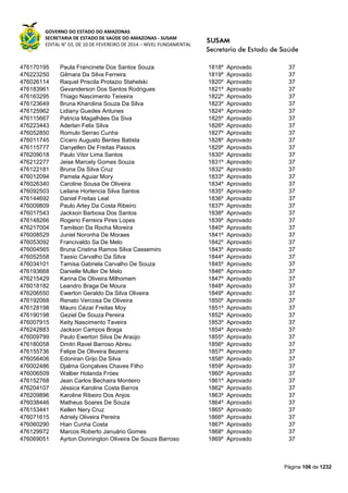 GOVERNO DO ESTADO DO AMAZONAS
SECRETARIA DE ESTADO DE SAÚDE DO AMAZONAS - SUSAM
EDITAL N° 03, DE 10 DE FEVEREIRO DE 2014 – NÍVEL FUNDAMENTAL
Página 106 de 1232
476170195 Paula Francinete Dos Santos Souza 1818º Aprovado 37
476223250 Gilmara Da Silva Ferreira 1819º Aprovado 37
476026114 Raquel Priscila Protazio Stahelski 1820º Aprovado 37
476183961 Gevanderson Dos Santos Rodrigues 1821º Aprovado 37
476163295 Thiago Nascimento Teixeira 1822º Aprovado 37
476123649 Bruna Kharolina Souza Da Silva 1823º Aprovado 37
476125962 Lidiany Guedes Antunes 1824º Aprovado 37
476115667 Patricia Magalhães Da Siva 1825º Aprovado 37
476223443 Aderlan Felix Silva 1826º Aprovado 37
476052850 Romulo Serrao Cunha 1827º Aprovado 37
476011745 Cícero Augusto Bentes Batista 1828º Aprovado 37
476115777 Danyellen De Freitas Passos 1829º Aprovado 37
476209018 Paulo Vitor Lima Santos 1830º Aprovado 37
476212277 Jeise Marcely Gomes Souza 1831º Aprovado 37
476122181 Bruna Da Silva Cruz 1832º Aprovado 37
476012094 Pamela Aguiar Mory 1833º Aprovado 37
476026340 Caroline Sousa De Oliveira 1834º Aprovado 37
476092503 Leilane Hortencia Silva Santos 1835º Aprovado 37
476144692 Daniel Freitas Leal 1836º Aprovado 37
476009809 Paulo Arley Da Costa Ribeiro 1837º Aprovado 37
476017543 Jackson Barbosa Dos Santos 1838º Aprovado 37
476148266 Rogerio Ferreira Pires Lopes 1839º Aprovado 37
476217004 Tamilson Da Rocha Moreira 1840º Aprovado 37
476008529 Juniel Noronha De Moraes 1841º Aprovado 37
476053092 Francivaldo Sa De Melo 1842º Aprovado 37
476004565 Bruna Cristina Ramos Silva Cassemiro 1843º Aprovado 37
476052558 Tassio Carvalho Da Silva 1844º Aprovado 37
476034101 Tamisa Gabriela Carvalho De Souza 1845º Aprovado 37
476193668 Danielle Muller De Melo 1846º Aprovado 37
476215429 Karina De Oliveira Milhomem 1847º Aprovado 37
476018182 Leandro Braga De Moura 1848º Aprovado 37
476206550 Ewerton Geraldo Da Silva Oliveira 1849º Aprovado 37
476192068 Renato Vercosa De Oliveira 1850º Aprovado 37
476128198 Mauro Cézar Freitas Moy 1851º Aprovado 37
476190198 Geziel De Souza Pereira 1852º Aprovado 37
476007915 Keity Nascimento Taveira 1853º Aprovado 37
476242883 Jackson Campos Braga 1854º Aprovado 37
476009799 Paulo Ewerton Silva De Araújo 1855º Aprovado 37
476180058 Dmitri Ravel Barroso Abreu 1856º Aprovado 37
476155736 Felipe De Oliveira Bezerra 1857º Aprovado 37
476056406 Edoniran Grijo Da Silva 1858º Aprovado 37
476002486 Djalma Gonçalves Chaves Filho 1859º Aprovado 37
476006509 Walber Holanda Fróes 1860º Aprovado 37
476152768 Jean Carlos Bechaira Monteiro 1861º Aprovado 37
476204107 Jéssica Karoline Costa Barros 1862º Aprovado 37
476209896 Karoline Ribeiro Dos Anjos 1863º Aprovado 37
476038446 Matheus Soares De Souza 1864º Aprovado 37
476153441 Kellen Nery Cruz 1865º Aprovado 37
476071615 Adriely Oliveira Pereira 1866º Aprovado 37
476060290 Hian Cunha Costa 1867º Aprovado 37
476129972 Marcos Roberto Januário Gomes 1868º Aprovado 37
476069051 Ayrton Donnington Oliveira De Souza Barroso 1869º Aprovado 37
 