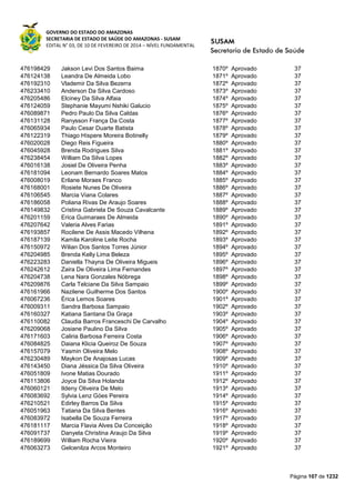 GOVERNO DO ESTADO DO AMAZONAS
SECRETARIA DE ESTADO DE SAÚDE DO AMAZONAS - SUSAM
EDITAL N° 03, DE 10 DE FEVEREIRO DE 2014 – NÍVEL FUNDAMENTAL
Página 107 de 1232
476198429 Jakson Levi Dos Santos Baima 1870º Aprovado 37
476124138 Leandra De Almeida Lobo 1871º Aprovado 37
476192310 Vlademir Da Silva Bezerra 1872º Aprovado 37
476233410 Anderson Da Silva Cardoso 1873º Aprovado 37
476205486 Elciney Da Silva Alfaia 1874º Aprovado 37
476124059 Stephanie Mayumi Nshiki Galucio 1875º Aprovado 37
476089871 Pedro Paulo Da Silva Caldas 1876º Aprovado 37
476131128 Ranysson França Da Costa 1877º Aprovado 37
476065934 Paulo Cesar Duarte Batista 1878º Aprovado 37
476122319 Thiago Híspere Moreira Botinelly 1879º Aprovado 37
476020028 Diego Reis Figueira 1880º Aprovado 37
476045928 Brenda Rodrigues Silva 1881º Aprovado 37
476238454 William Da Silva Lopes 1882º Aprovado 37
476016138 Josiel De Oliveira Penha 1883º Aprovado 37
476181094 Leonam Bernardo Soares Matos 1884º Aprovado 37
476008019 Erilane Moraes Franco 1885º Aprovado 37
476168001 Rosiete Nunes De Oliveira 1886º Aprovado 37
476106545 Marcia Viana Colares 1887º Aprovado 37
476186058 Poliana Rivas De Araujo Soares 1888º Aprovado 37
476149832 Cristina Gabriela De Souza Cavalcante 1889º Aprovado 37
476201159 Erica Guimaraes De Almeida 1890º Aprovado 37
476207642 Valeria Alves Farias 1891º Aprovado 37
476193857 Rocilene De Assis Macedo Vilhena 1892º Aprovado 37
476187139 Kamila Karoline Leite Rocha 1893º Aprovado 37
476150972 Wilian Dos Santos Torres Júnior 1894º Aprovado 37
476204985 Brenda Kelly Lima Beleza 1895º Aprovado 37
476223283 Daniella Thayna De Oliveira Migueis 1896º Aprovado 37
476242612 Zaira De Oliveira Lima Fernandes 1897º Aprovado 37
476204738 Lena Nara Gonzales Nóbrega 1898º Aprovado 37
476209876 Carla Telciane Da Silva Sampaio 1899º Aprovado 37
476161966 Nazilene Guilherme Dos Santos 1900º Aprovado 37
476067236 Érica Lemos Soares 1901º Aprovado 37
476009311 Sandra Barbosa Sampaio 1902º Aprovado 37
476160327 Katiana Santana Da Graça 1903º Aprovado 37
476110082 Claudia Barros Franceschi De Carvalho 1904º Aprovado 37
476209068 Josiane Paulino Da Silva 1905º Aprovado 37
476171603 Caliria Barbosa Ferreira Costa 1906º Aprovado 37
476084825 Daiana Klicia Queiroz De Souza 1907º Aprovado 37
476157079 Yasmin Oliveira Melo 1908º Aprovado 37
476230489 Maykon De Anajosas Lucas 1909º Aprovado 37
476143450 Diana Jéssica Da Silva Oliveira 1910º Aprovado 37
476051809 Ivone Matias Dourado 1911º Aprovado 37
476113806 Joyce Da Silva Holanda 1912º Aprovado 37
476060121 Ildeny Oliveira De Melo 1913º Aprovado 37
476083692 Sylvia Lenz Góes Pereira 1914º Aprovado 37
476210521 Edirley Barros Da Silva 1915º Aprovado 37
476051963 Tatiana Da Silva Bentes 1916º Aprovado 37
476083972 Isabella De Souza Ferreira 1917º Aprovado 37
476181117 Marcia Flavia Alves Da Conceição 1918º Aprovado 37
476091737 Danyela Christina Araujo Da Silva 1919º Aprovado 37
476189699 William Rocha Vieira 1920º Aprovado 37
476063273 Gelcenilza Arcos Monteiro 1921º Aprovado 37
 