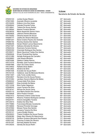 GOVERNO DO ESTADO DO AMAZONAS
SECRETARIA DE ESTADO DE SAÚDE DO AMAZONAS - SUSAM
EDITAL N° 03, DE 10 DE FEVEREIRO DE 2014 – NÍVEL FUNDAMENTAL
Página 11 de 1232
476053124 Junilza Gurjao Ribeiro 23º Aprovado 31
476031665 Azenaite Oliveira Lavareda 24º Aprovado 31
476152455 Edilene Lima Dos Anjos 25º Aprovado 31
476046944 Valciele Pimentel Farias 26º Aprovado 31
476138841 Tatiana De Souza Santos 27º Aprovado 31
476188564 Naiane Fonseca Barreto 28º Aprovado 31
476236030 Maria Aparecida Santos Vieira 29º Aprovado 30
476029626 Jeferson Pereira Menezes 30º Aprovado 30
476150292 Gilciana Soares De Souza 31º Aprovado 30
476090177 Jiselhe De Oliveira Menezes 32º Aprovado 30
476091257 Elane Cristina Paulino De Andrade 33º Aprovado 30
476060182 Roziney Soares Dos Santos 34º Aprovado 30
476086248 Devlyn Robert Lemos Nascimento 35º Aprovado 30
476231497 Selbiana Almeida De Oliveira 36º Aprovado 30
476024332 Rosimeire Ferreira Gomes 37º Aprovado 29
476005350 Gracinete Rodrigues Dos Santos 38º Aprovado 29
476185571 Maria Cleucimar Freitas Dos Santos 39º Aprovado 29
476009028 Erivan Pimentel Dos Santos 40º Aprovado 29
476151089 Adrielly Rodrigues De Carvalho 41º Aprovado 29
476028683 Joel Soares Monteiro 42º Aprovado 29
476074596 Glailson Caldas Ramos 43º Aprovado 29
476131079 Ronaldo Jose Fonseca Barbosa 44º Aprovado 28
476067988 Odon De Castro Dutra 45º Aprovado 28
476124602 Rafaela Alves Belém 46º Aprovado 28
476212852 Alcilene De Brito 47º Aprovado 28
476091408 Everaldo De Souza Rolim 48º Aprovado 28
476153135 Valdemar Jose De Menezes Moreira 49º Aprovado 28
476011957 João Tomé Jordão Dutra 50º Aprovado 28
476033807 Nandara Cris De Souza Pereira 51º Aprovado 28
476191064 Jamilson Socorro Martins De Matos 52º Aprovado 28
476089324 Tereza Kelly Pinto Alves 53º Aprovado 28
476026657 Elias Andrade De Matos 54º Aprovado 28
476112338 Nina Carlen Negreiros 55º Aprovado 28
476046245 Joyce Ferreira Da Silva 56º Aprovado 28
476130141 Alcione De Souza Viana 57º Aprovado 28
476025110 Ana Maria Santos Dos Santos 58º Aprovado 28
476180628 Silvio Paulino Ferreira 59º Aprovado 28
476031412 Rainesse Cristine Costa Xavier 60º Aprovado 27
476200671 Rôsema Thatiana Rodrigues Cardoso 61º Aprovado 27
476224791 Antonio Dangelles Tavares 62º Aprovado 27
476125510 Edelice Da Silva Reis 63º Aprovado 27
476179980 Francinesia Moraes Cavalcante 64º Aprovado 27
476148894 Reneiza Pimentel Gonzaga 65º Aprovado 27
476187690 Moises Flores Dos Santos 66º Aprovado 27
476220369 Janaiana Teixeira Da Silva 67º Aprovado 26
476183121 Luana Dinelly Oliveira 68º Aprovado 26
476030023 Thaiza Cristilene De Souza Pereira 69º Aprovado 26
476206380 Diego Alan Oliveira Do Nascimento 70º Aprovado 26
476230735 Zanilson Gustavo Bernardo Dos Passos 71º Aprovado 26
476031302 Graciney Furtado De Oliveira 72º Aprovado 25
476181347 Kennedy Batista De Assis 73º Aprovado 25
476129230 Daniely De Souza Rolim 74º Aprovado 25
 
