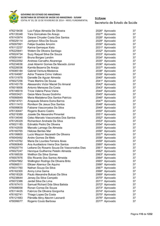 GOVERNO DO ESTADO DO AMAZONAS
SECRETARIA DE ESTADO DE SAÚDE DO AMAZONAS - SUSAM
EDITAL N° 03, DE 10 DE FEVEREIRO DE 2014 – NÍVEL FUNDAMENTAL
Página 110 de 1232
476219438 Luiz Felipe Almeida De Oliveira 2026º Aprovado 37
476135348 Yara Goncalves De Araujo 2027º Aprovado 37
476143974 Daiane Chrysler Costa Dos Santos 2028º Aprovado 37
476029114 Jairlyson Silva De Souza 2029º Aprovado 37
476097991 Felipe Guedes Amorim 2030º Aprovado 37
476112237 Karina Gemaque Xisto 2031º Aprovado 37
476225841 Welem De Oliveira Santiago 2032º Aprovado 37
476024734 Suzy Raquel Silva De Souza 2033º Aprovado 37
476091441 Bruna Borges Landim 2034º Aprovado 37
476022092 Andress Carvalho Alvarenga 2035º Aprovado 37
476234636 José Alzemir Gomes De Macedo Júnior 2036º Aprovado 37
476226036 Kamila Bezerra De Araújo 2037º Aprovado 37
476085184 Gabriel Ventura Medeiros 2038º Aprovado 37
476164987 Adria Thaiane Cirino Velloso 2039º Aprovado 37
476131878 Danielle De Aguiar Almeida 2040º Aprovado 37
476027256 Thais Martins De Sousa 2041º Aprovado 37
476145178 Alessandro Victor Maciel Do Amaral 2042º Aprovado 37
476019006 Antonio Menezes Da Costa 2043º Aprovado 37
476146918 Tricia Valeria Paiva Vieira 2044º Aprovado 37
476003421 Geize Mara Sousa Godinho 2045º Aprovado 37
476066849 Maria Madalena Dos Santos Patrício 2046º Aprovado 37
476014701 Anapaula Silveira Dutra Barros 2047º Aprovado 37
476111410 Ronilson De Jesus Dos Santos 2048º Aprovado 37
476099839 Fabiane Vasconcelos Da Silva 2049º Aprovado 37
476130447 Rogerio Bueno Castro 2050º Aprovado 37
476219389 Josiele De Alexandre Pimentel 2051º Aprovado 37
476134548 Celso Marcelo Vasconcelos Dos Santos 2052º Aprovado 37
476126329 Richardson Andrade Da Silva 2053º Aprovado 37
476021185 Edinaldo Pedro De Oliveira 2054º Aprovado 37
476142939 Marcelo Lamego De Almeida 2055º Aprovado 37
476160765 Heloise Bentes Mar 2056º Aprovado 37
476199800 Lucio Maycon Nazareth De Oliveira 2057º Aprovado 37
476045492 Andre Gomes De Melo 2058º Aprovado 37
476143762 Maria De Lourdes Ferreira Alves 2059º Aprovado 37
476060649 Ana Auxiliadora Vieira Dos Santos 2060º Aprovado 37
476025774 Leiliane Do Rosario Souza De Vasconcelos Dias 2061º Aprovado 37
476027247 Henrique Guilherme Petelin Almeida 2062º Aprovado 37
476166539 Welthon Da Silva Gomes 2063º Aprovado 37
476007876 Elio Ricardo Dos Santos Almeida 2064º Aprovado 37
476047862 Wellington Rodrigo De Oliveira Brito 2065º Aprovado 37
476066511 Elkiaer Abensur De Aquino 2066º Aprovado 37
476031760 Nathan Souza Da Silva 2067º Aprovado 37
476162300 Anmy Lima Gama 2068º Aprovado 37
476018328 Paulo Alexandre Bulcao Da Silva 2069º Aprovado 37
476238644 Jersey Da Silva Campelo 2070º Aprovado 37
476072388 Jardel Silva De Lima 2071º Aprovado 37
476167415 Samuel Richard Dda Silva Batista 2072º Aprovado 37
476088058 Ronan Correa De Souza 2073º Aprovado 37
476114435 Fabrício De Oliveira Gorgonha 2074º Aprovado 37
476182741 Thiago Lopes Da Costa 2075º Aprovado 37
476121683 Pâmella Aliny Alecrim Leonardi 2076º Aprovado 37
476099077 Rogerio Couto Barbosa 2077º Aprovado 37
 
