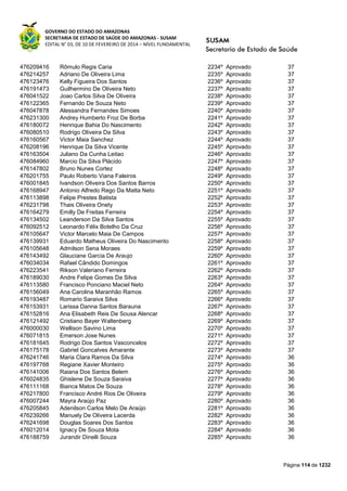 GOVERNO DO ESTADO DO AMAZONAS
SECRETARIA DE ESTADO DE SAÚDE DO AMAZONAS - SUSAM
EDITAL N° 03, DE 10 DE FEVEREIRO DE 2014 – NÍVEL FUNDAMENTAL
Página 114 de 1232
476209416 Rômulo Regis Caria 2234º Aprovado 37
476214257 Adriano De Oliveira Lima 2235º Aprovado 37
476123476 Kelly Figueira Dos Santos 2236º Aprovado 37
476191473 Guilhermino De Oliveira Neto 2237º Aprovado 37
476041522 Joao Carlos Silva De Oliveira 2238º Aprovado 37
476122365 Fernando De Souza Neto 2239º Aprovado 37
476047878 Alessandra Fernandes Simoes 2240º Aprovado 37
476231300 Andrey Humberto Froz De Borba 2241º Aprovado 37
476180072 Henrique Bahia Do Nascimento 2242º Aprovado 37
476080510 Rodrigo Oliveira Da Silva 2243º Aprovado 37
476160567 Victor Maia Sanchez 2244º Aprovado 37
476208196 Henrique Da Silva Vicente 2245º Aprovado 37
476163504 Juliano Da Cunha Leitao 2246º Aprovado 37
476084960 Marcio Da Silva Plácido 2247º Aprovado 37
476147802 Bruno Nunes Cortez 2248º Aprovado 37
476201755 Paulo Roberto Viana Faleiros 2249º Aprovado 37
476001845 Ivandson Oliveira Dos Santos Barros 2250º Aprovado 37
476168947 Antonio Alfredo Rego Da Matta Neto 2251º Aprovado 37
476113898 Felipe Prestes Batista 2252º Aprovado 37
476231798 Thais Oliveira Onety 2253º Aprovado 37
476164279 Emilly De Freitas Ferreira 2254º Aprovado 37
476134502 Leanderson Da Silva Santos 2255º Aprovado 37
476092512 Leonardo Félix Botelho Da Cruz 2256º Aprovado 37
476105647 Victor Marcelo Maia De Campos 2257º Aprovado 37
476139931 Eduardo Matheus Oliveira Do Nascimento 2258º Aprovado 37
476105648 Admilson Sena Moraes 2259º Aprovado 37
476143492 Glauciane Garcia De Araujo 2260º Aprovado 37
476034034 Rafael Cândido Domingos 2261º Aprovado 37
476223541 Rikson Valeriano Ferreira 2262º Aprovado 37
476189030 Andre Felipe Gomes Da Silva 2263º Aprovado 37
476113580 Francisco Ponciano Maciel Neto 2264º Aprovado 37
476156049 Ana Carolina Maranhão Ramos 2265º Aprovado 37
476193487 Romario Saraiva Silva 2266º Aprovado 37
476153931 Larissa Danna Santos Barauna 2267º Aprovado 37
476152816 Ana Elisabeth Reis De Sousa Alencar 2268º Aprovado 37
476121492 Cristiano Bayer Waltenberg 2269º Aprovado 37
476000030 Wellison Savino Lima 2270º Aprovado 37
476071815 Emerson Jose Nunes 2271º Aprovado 37
476181645 Rodrigo Dos Santos Vasconcelos 2272º Aprovado 37
476175178 Gabriel Goncalves Amarante 2273º Aprovado 37
476241746 Maria Clara Ramos Da Silva 2274º Aprovado 36
476197768 Regiane Xavier Monteiro 2275º Aprovado 36
476141006 Raiana Dos Santos Belem 2276º Aprovado 36
476024835 Ghislene De Souza Saraiva 2277º Aprovado 36
476111168 Bianca Matos De Souza 2278º Aprovado 36
476217800 Francisco André Rios De Oliveira 2279º Aprovado 36
476007244 Mayra Araújo Paz 2280º Aprovado 36
476205845 Adenilson Carlos Melo De Araújo 2281º Aprovado 36
476239266 Manuely De Oliveira Lacerda 2282º Aprovado 36
476241698 Douglas Soares Dos Santos 2283º Aprovado 36
476012014 Ignacy De Souza Mota 2284º Aprovado 36
476188759 Jurandir Dinelli Souza 2285º Aprovado 36
 